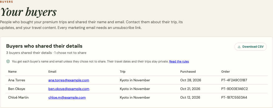 Creator Studio Buyers: the buyers who shared their name and email, how many chose not to share, and a Download CSV button.
